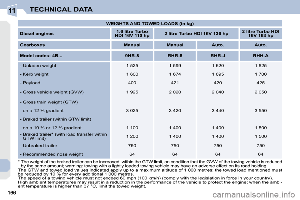 Peugeot 308 CC Dag 2009.5  Owners Manual 11TECHNICAL DATA
� � �*� � � � �T�h�e� �w�e�i�g�h�t� �o�f� �t�h�e� �b�r�a�k�e�d� �t�r�a�i�l�e�r� �c�a�n� �b�e� �i�n�c�r�e�a�s�e�d�,� �w�i�t�h�i�n� �t�h�e� �G�T�W� �l�i�m�i�t�,� �o�n� �c�o�n�d�i�t�i�o�