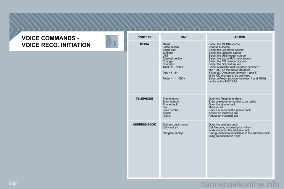 Peugeot 308 CC Dag 2009.5  Owners Manual 202
� � �V�O�I�C�E� �C�O�M�M�A�N�D�S� �-
�V�O�I�C�E� �R�E�C�O�.� �I�N�I�T�I�A�T�I�O�N� 
 CONTEXT   SAY   ACTION 
  MEDIA   Media  Select media  Single slot � �J�u�k�e�b�o�x�  USB  External device  Cha
