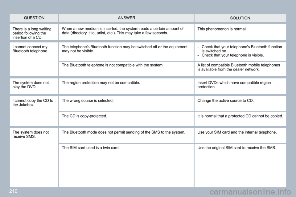 Peugeot 308 CC Dag 2009.5  Owners Manual 210
 SOLUTION 
 There is a long waiting period following the insertion of a CD. 
 When a new medium is inserted, the system reads a certain amount of �d�a�t�a� �(�d�i�r�e�c�t�o�r�y�,� �t�i�t�l�e�,� �a