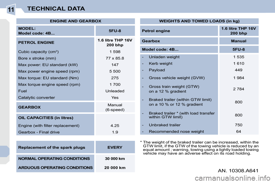 Peugeot 308 CC Dag 2009.5  Owners Manual 11TECHNICAL DATA
   
ENGINE AND GEARBOX    
  
MODEL:   
Model code: 4B...       
5FU-8    
  
PETROL ENGINE       
1.6 litre THP 16V  
200 bhp    
 Cubic capacity (cm  3
 )    1 598  
 Bore x stroke 