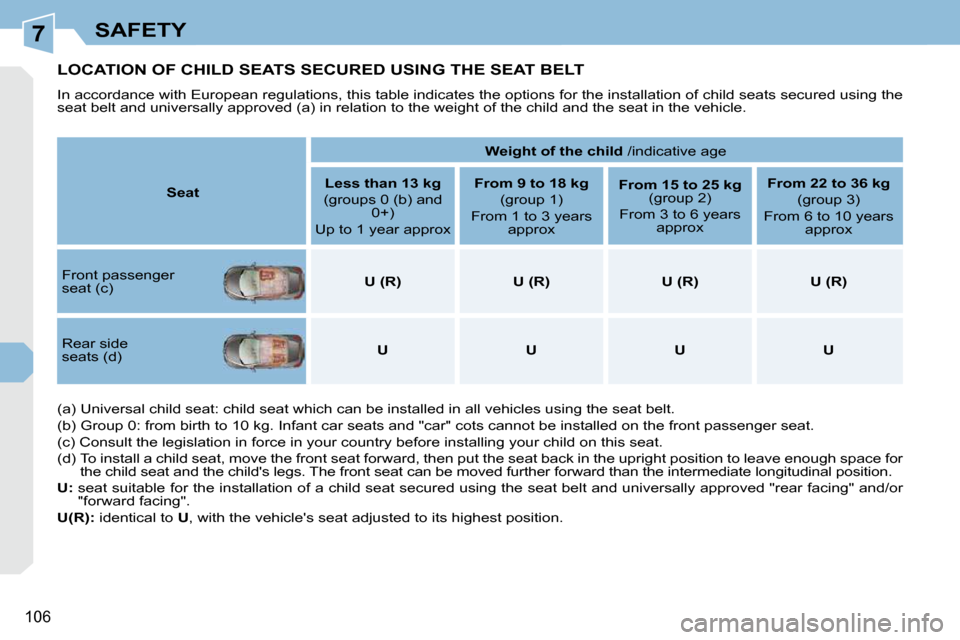 Peugeot 308 CC Dag 2009  Owners Manual 7
106
SAFETY
         LOCATION OF CHILD SEATS SECURED USING THE SEAT BELT 
 In accordance with European regulations, this table indicates the options for the installation of child seats secured using 