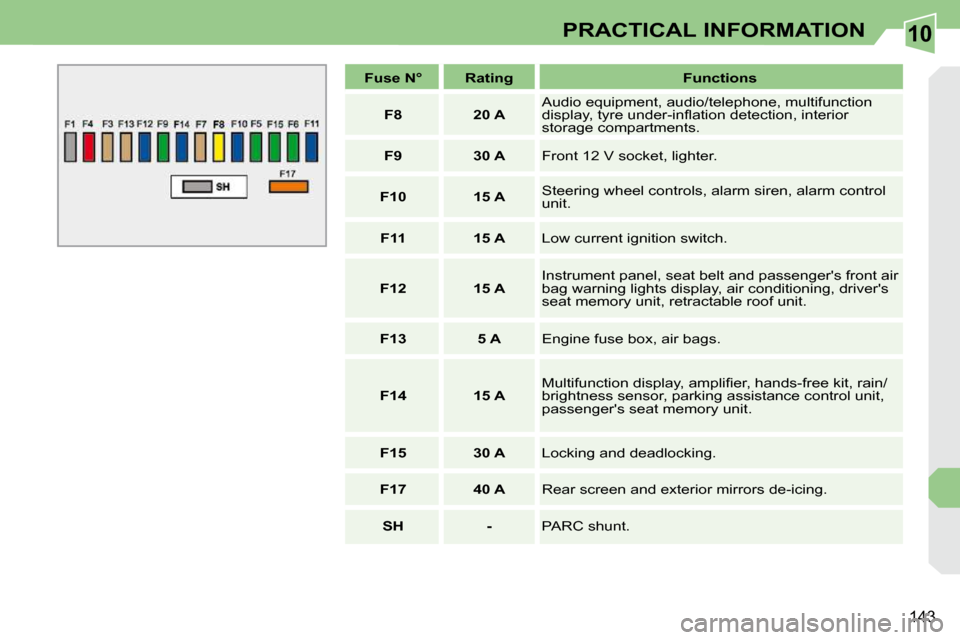 Peugeot 308 CC Dag 2009  Owners Manual 10
143
PRACTICAL INFORMATION
   
Fuse N°        Rating        Functions  
   
F8         20 A    � �A�u�d�i�o� �e�q�u�i�p�m�e�n�t�,� �a�u�d�i�o�/�t�e�l�e�p�h�o�n�e�,� �m�u�l�t�i�f�u�n�c�t�i�o�n�  
�d