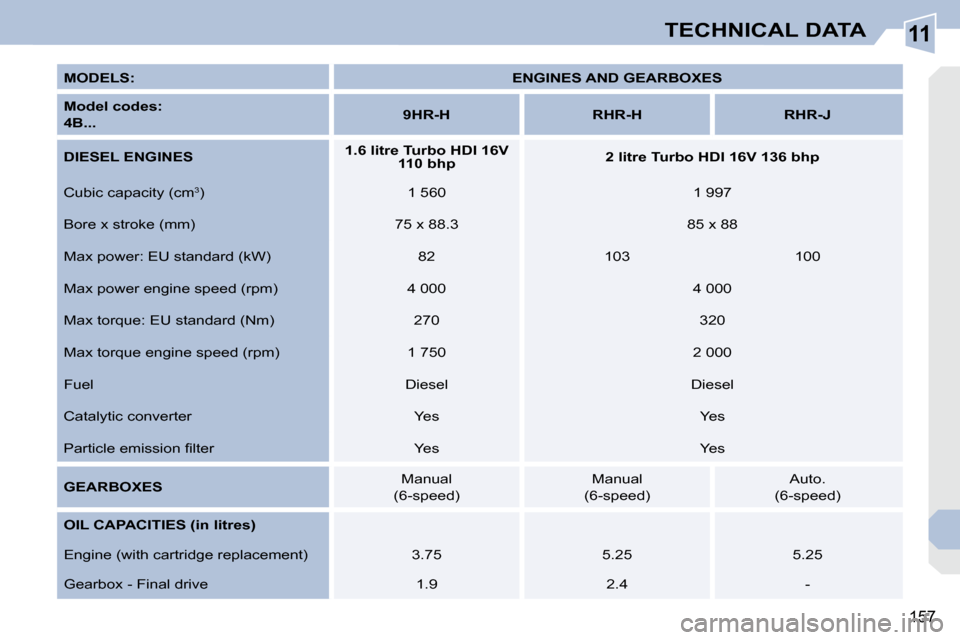 Peugeot 308 CC Dag 2009 Owners Manual 11
157
TECHNICAL DATA
MODELS:
ENGINES AND GEARBOXES
Model codes:
4B...
9HR-H RHR-H RHR-J
DIESEL ENGINES
1.6 litre Turbo HDI 16V
110 bhp Peugeot 308 CC Dag 2009 Owners Manual 11
157
TECHNICAL DATA
MODELS:
ENGINES AND GEARBOXES
Model codes:
4B...
9HR-H RHR-H RHR-J
DIESEL ENGINES
1.6 litre Turbo HDI 16V
110 bhp