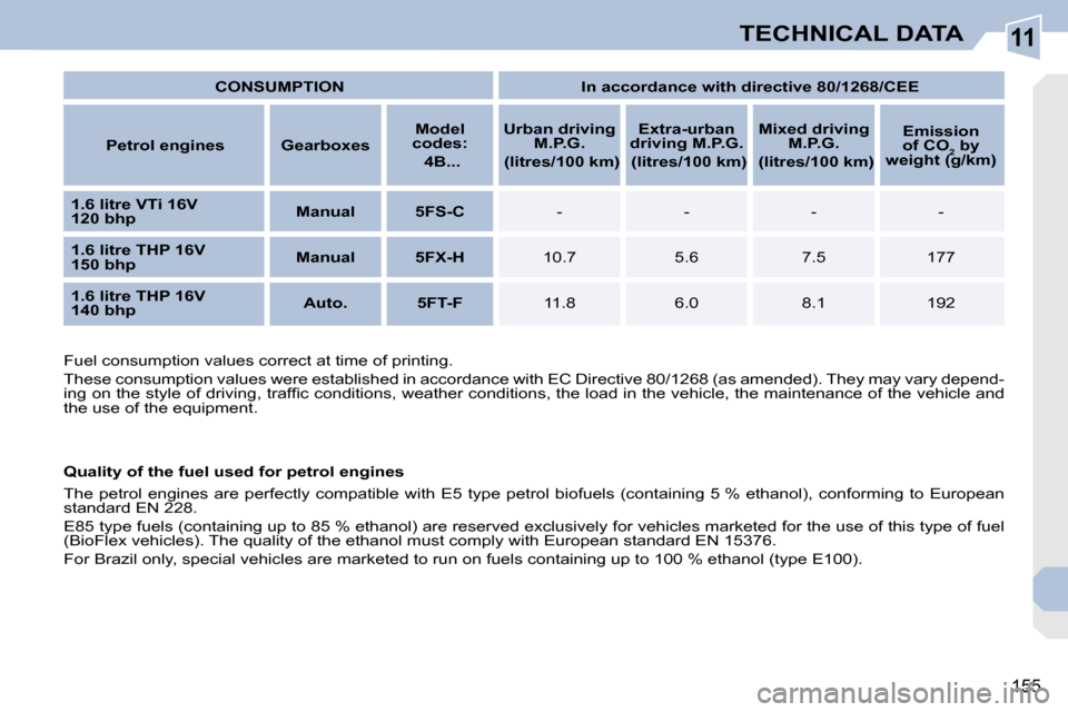 Peugeot 308 CC Dag 2009 Owners Manual 11
155
TECHNICAL DATA
CONSUMPTION In accordance with directive 80/1268/CEE
Petrol engines Gearboxes
Model
codes:
4B...
Urban driving
M.P.G.
(litres Peugeot 308 CC Dag 2009 Owners Manual 11
155
TECHNICAL DATA
CONSUMPTION In accordance with directive 80/1268/CEE
Petrol engines Gearboxes
Model
codes:
4B...
Urban driving
M.P.G.
(litres