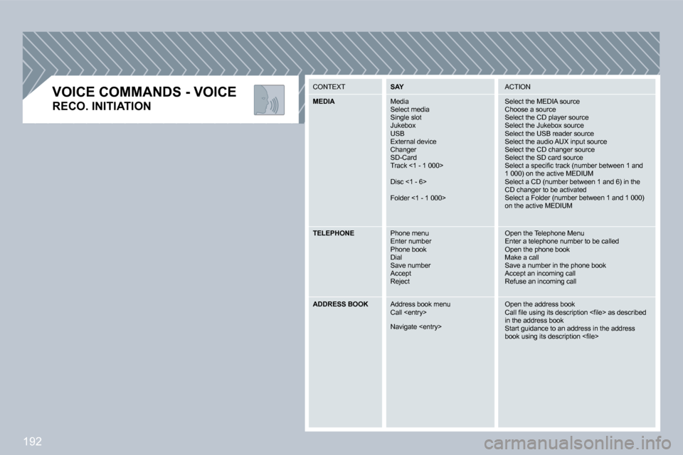 Peugeot 308 CC Dag 2009  Owners Manual 192
� � �V�O�I�C�E� �C�O�M�M�A�N�D�S� �-� �V�O�I�C�E
�R�E�C�O�.� �I�N�I�T�I�A�T�I�O�N� 
 CONTEXT   SAY   ACTION 
  MEDIA   Media  Select media � �S�i�n�g�l�e� �s�l�o�t�  Jukebox  USB  External device 