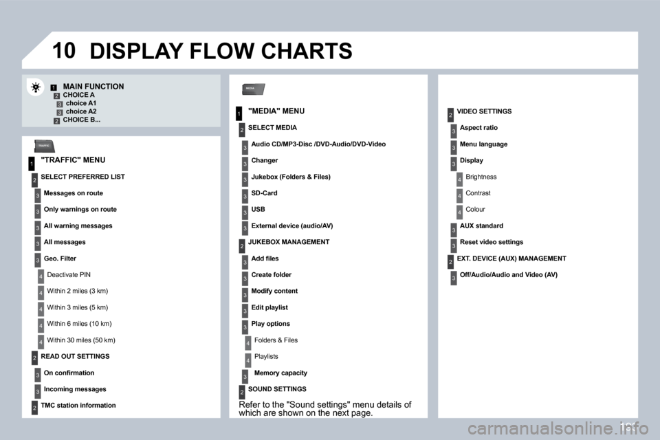 Peugeot 308 CC Dag 2009  Owners Manual 193
�1�0
MEDIA
1
2
3
1
2
3
3
3
3
4
3
3
3
3
12332
4
4
4
4
4
2
3
3
2
2
4
3
3
3
3
3
2
2
3
3
3
4
4
4
3
3
2
3
3
3
3
TRAFFIC
� � �M�A�I�N� �F�U�N�C�T�I�O�N�   CHOICE A � �c�h�o�i�c�e� �A�1� � �c�h�o�i�c�e� 