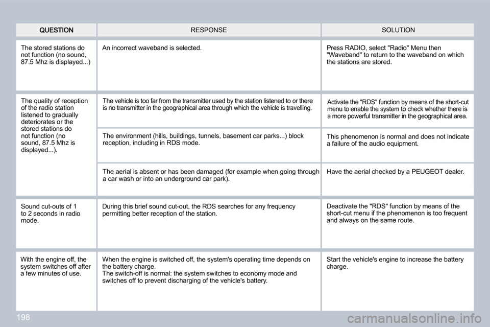 Peugeot 308 CC Dag 2009  Owners Manual 198
 SOLUTION  RESPONSE 
 The stored stations do not function (no sound, 87.5 Mhz is displayed...) 
 An incorrect waveband is selected. 
 The quality of reception of the radio station �l�i�s�t�e�n�e�d