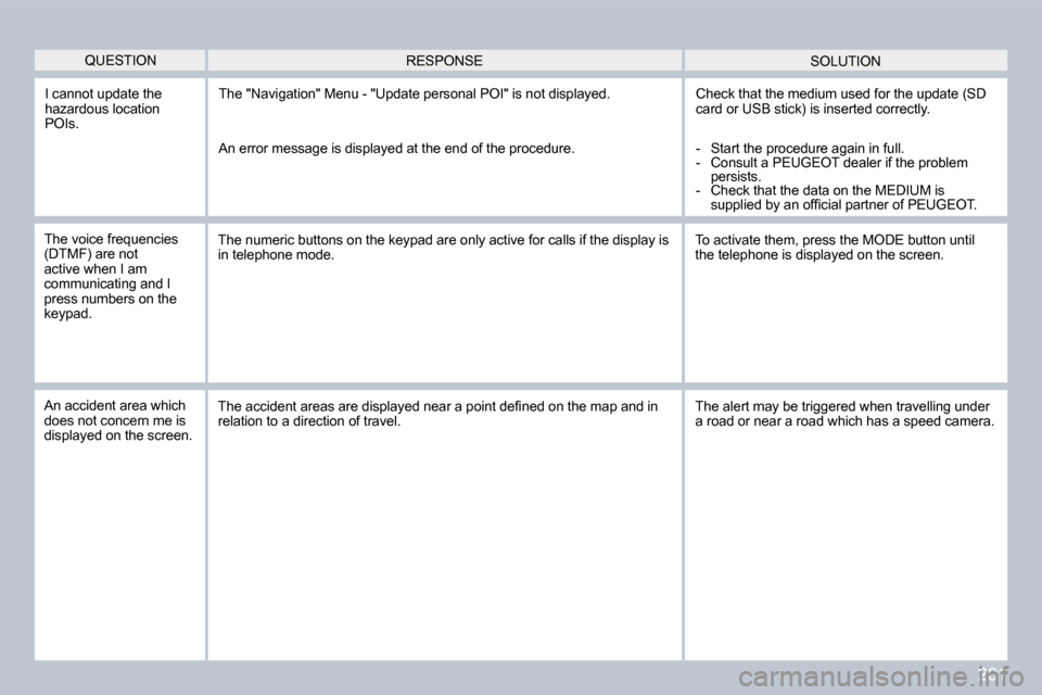Peugeot 308 CC Dag 2009  Owners Manual 201
 I cannot update the hazardous location POIs. 
� �T�h�e� �"�N�a�v�i�g�a�t�i�o�n�"� �M�e�n�u� �-� �"�U�p�d�a�t�e� �p�e�r�s�o�n�a�l� �P�O�I�"� �i�s� �n�o�t� �d�i�s�p�l�a�y�e�d�.�  Check that the med