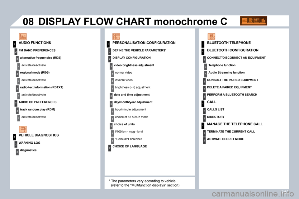 Peugeot 308 CC Dag 2009 Workshop Manual 243
11
2
3
4
3
4
3
4
2
3
4
2
3
4
2
4
4
3
3
4
4
1
22
1
2
3
3
08
3
4
4
1
2
2
2
2
1
2
1
2
3
2
  PERSONALISATION-CONFIGURATION   AUDIO FUNCTIONS 
           DISPLAY FLOW CHART monochrome C 
� � �*� � � � 