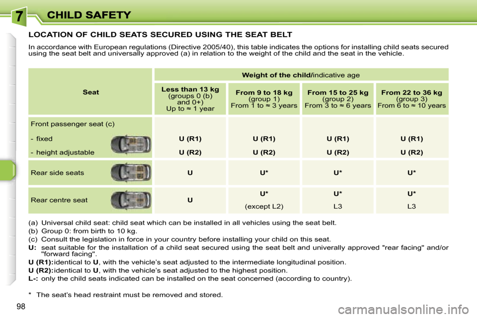 Peugeot 308 Dag 2007.5  Owners Manual �9�8
�L�O�C�A�T�I�O�N� �O�F� �C�H�I�L�D� �S�E�A�T�S� �S�E�C�U�R�E�D� �U�S�I�N�G� �T�H�E� �S�E�A�T� �B�E�L�T
�I�n� �a�c�c�o�r�d�a�n�c�e� �w�i�t�h� �E�u�r�o�p�e�a�n� �r�e�g�u�l�a�t�i�o�n�s� �(�D�i�r�e�c