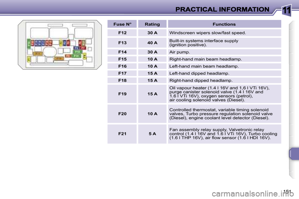 Peugeot 308 Dag 2007.5  Owners Manual �1�1
�1�5�1
�F�u�s�e� �N�°�R�a�t�i�n�g�F�u�n�c�t�i�o�n�s
�F�1�2�3�0� �A�W�i�n�d�s�c�r�e�e�n� �w�i�p�e�r�s� �s�l�o�w�/�f�a�s�t� �s�p�e�e�d�.
�F�1�3�4�0� �A�B�u�i�l�t�-�i�n� �s�y�s�t�e�m�s� �i�n�t�e�r�