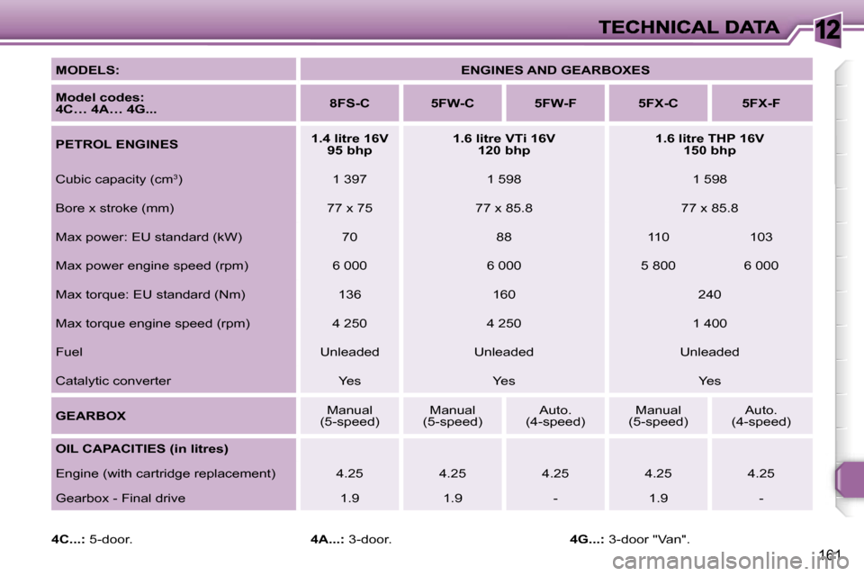 Peugeot 308 Dag 2007.5  Owners Manual �1�2
�1�6�1
�M�O�D�E�L�S�:�E�N�G�I�N�E�S� �A�N�D� �G�E�A�R�B�O�X�E�S
�M�o�d�e�l� �c�o�d�e�s�:� �4�C�…� �4�A�…� �4�G�.�.�.�8�F�S�-�C�5�F�W�-�C�5�F�W�-�F�5�F�X�-�C�5�F�X�-�F
�P�E�T�R�O�L� �E�N�G�I�N