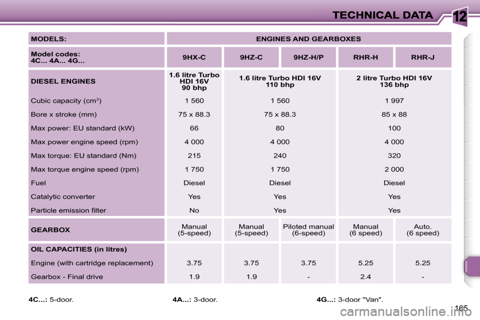 Peugeot 308 Dag 2007.5  Owners Manual �1�2
�1�6�5
�M�O�D�E�L�S�:�E�N�G�I�N�E�S� �A�N�D� �G�E�A�R�B�O�X�E�S
�M�o�d�e�l� �c�o�d�e�s�:� �4�C�.�.�.� �4�A�.�.�.� �4�G�.�.�.�9�H�X�-�C�9�H�Z�-�C�9�H�Z�-�H�/�P�R�H�R�-�H�R�H�R�-�J
�D�I�E�S�E�L� �E