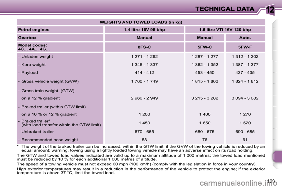Peugeot 308 Dag 2007.5  Owners Manual �1�2
�1�6�3
�W�E�I�G�H�T�S� �A�N�D� �T�O�W�E�D� �L�O�A�D�S� �(�i�n� �k�g�)
�P�e�t�r�o�l� �e�n�g�i�n�e�s�1�.�4� �l�i�t�r�e� �1�6�V� �9�5� �b�h�p�1�.�6� �l�i�t�r�e� �V�T�i� �1�6�V� �1�2�0� �b�h�p
�G�e�a