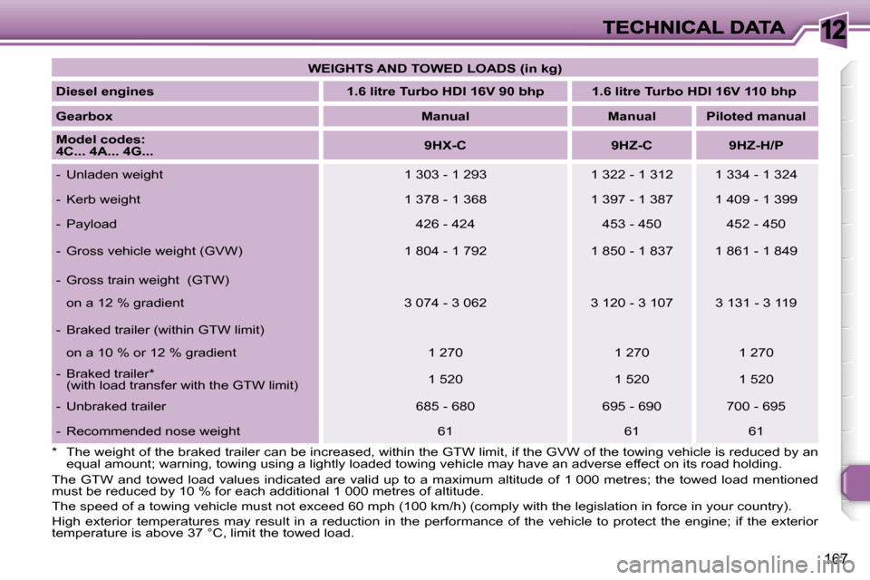 Peugeot 308 Dag 2007.5  Owners Manual �1�2
�1�6�7
�*�  �T�h�e� �w�e�i�g�h�t� �o�f� �t�h�e� �b�r�a�k�e�d� �t�r�a�i�l�e�r� �c�a�n� �b�e� �i�n�c�r�e�a�s�e�d�,� �w�i�t�h�i�n� �t�h�e� �G�T�W� �l�i�m�i�t�,� �i�f� �t�h�e� �G�V�W� �o�f� �t�h�e� �
