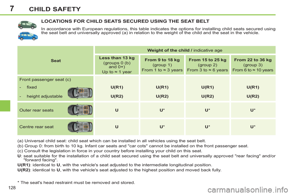 Peugeot 308 SW BL 2013  Owners Manual 7
128
CHILD SAFETY
LOCATIONS FOR CHILD SEATS SECURED USING THE SEAT BELT 
  In accordance with European regulations, this table indicates the options for installing child seats secured using 
the seat