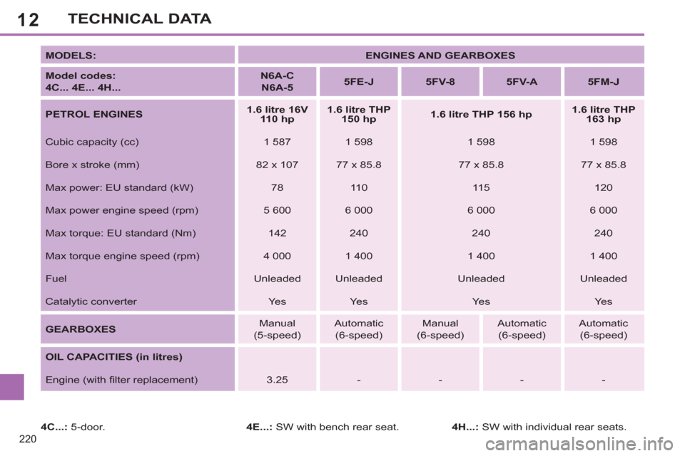 Peugeot 308 SW BL 2013  Owners Manual 12
220
TECHNICAL DATA
   
MODELS: 
   
 
ENGINES AND GEARBOXES 
 
 
   
Model codes:  
4C... 4E... 4H... 
    
 
N6A-C  
N6A-5 
 
    
 
5FE-J 
 
   
 
5FV-8 
 
   
 
5FV-A 
 
   
 
5FM-J 
 
 
   
PET