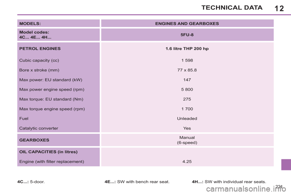 Peugeot 308 SW BL 2013  Owners Manual 12
221
TECHNICAL DATA
   
MODELS: 
   
 
ENGINES AND GEARBOXES 
 
 
   
Model codes:  
4C... 4E... 4H... 
    
 
5FU-8 
 
 
   
PETROL ENGINES 
   
 
1.6 litre THP 200 hp 
 
 
  Cubic capacity (cc)   