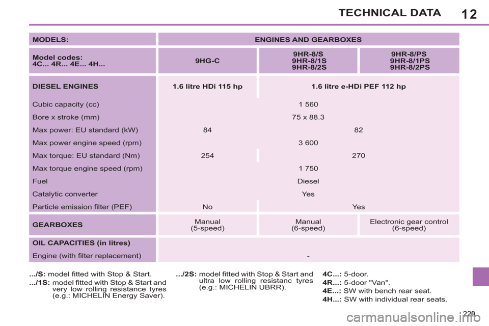 Peugeot 308 SW BL 2013  Owners Manual 12
229
TECHNICAL DATA
   
MODELS: 
   
 
ENGINES AND GEARBOXES 
 
 
   
Model codes:  
4C... 4R... 4E... 4H... 
    
 
9HG-C 
 
    
 
9HR-8/S 
   
  9HR-8/1S 
   
  9HR-8/2S 
 
    
 
9HR-8/PS 
   
 