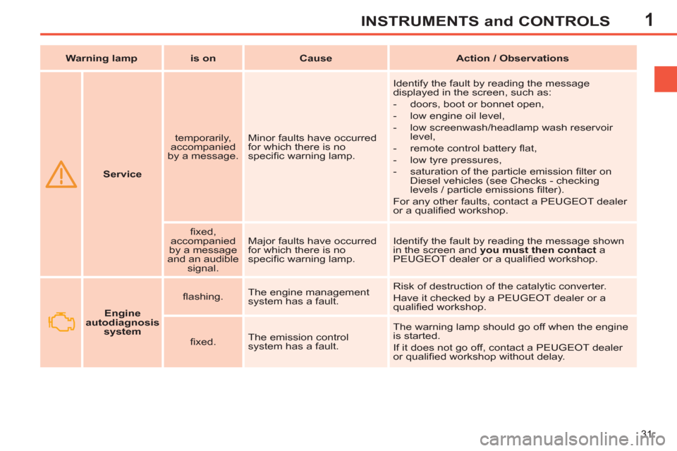 Peugeot 308 SW BL 2013  Owners Manual 1
31
INSTRUMENTS and CONTROLS
   
 
   
 
Service 
 
    
temporarily, 
accompanied 
by a message.    Minor faults have occurred 
for which there is no 
speciﬁ c warning lamp.   Identify the fault b