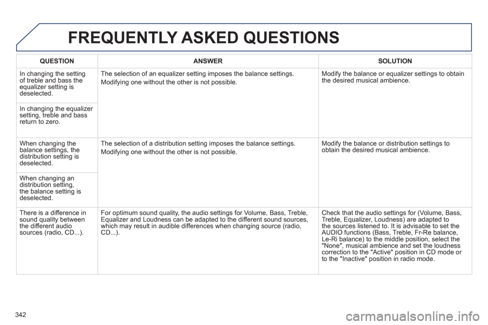 Peugeot 308 SW BL 2013  Owners Manual 342
FREQUENTLY ASKED QUESTIONS 
QUESTIONANSWER SOLUTION
  In changing the settingof treble and bass theequalizer setting isdeselected. The selection o
f an equalizer setting imposes the balance settin