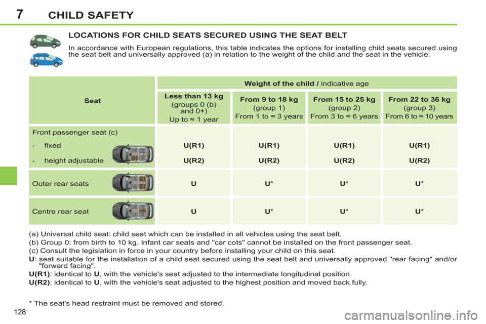 Peugeot 308 SW BL 2013  Owners Manual - RHD (UK. Australia) 7
128
CHILD SAFETY
LOCATIONS FOR CHILD SEATS SECURED USING THE SEAT BELT 
  In accordance with European regulations, this table indicates the options for installing child seats secured using 
the seat