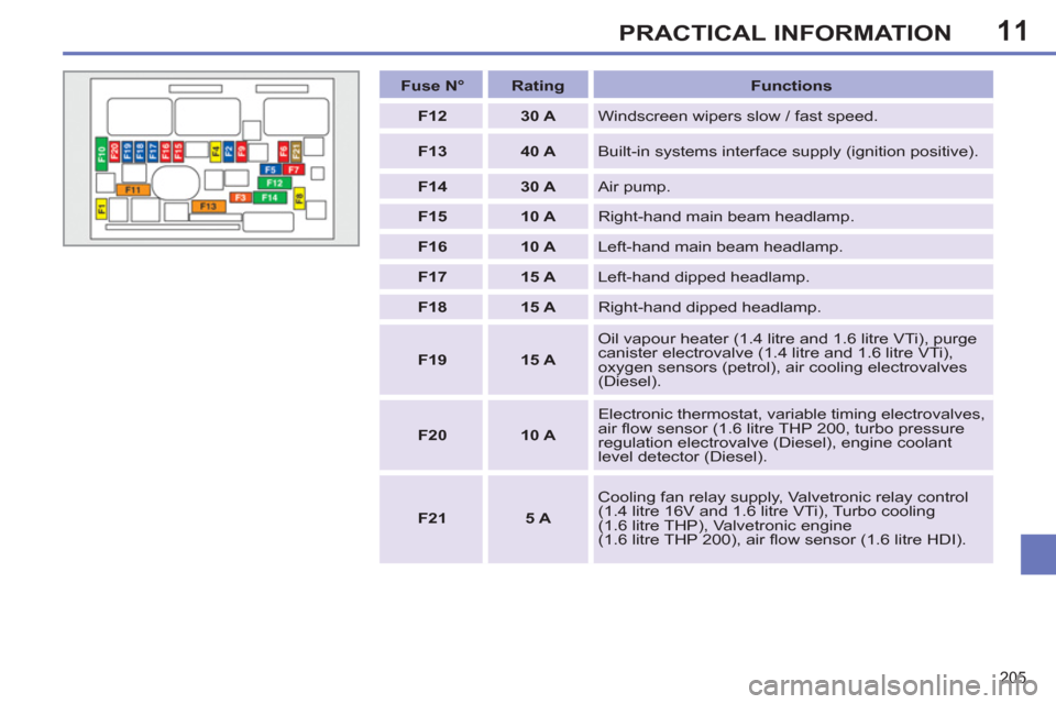 Peugeot 308 SW BL 2013  Owners Manual - RHD (UK, Australia) 11
205
PRACTICAL INFORMATION
   
 
Fuse N° 
 
   
 
Rating 
 
   
 
Functions 
 
 
   
 
F12 
 
   
 
30 A 
 
  Windscreen wipers slow / fast speed. 
   
 
F13 
 
   
 
40 A 
 
  Built-in systems int