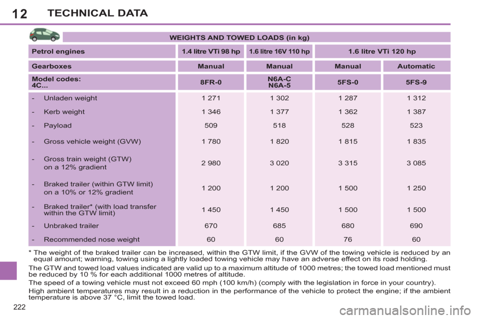 Peugeot 308 SW BL 2013 Owners Manual - RHD (UK. Australia) 12
222
TECHNICAL DATA
*
The weight of the braked trailer can be increased, within the GTW limit, if the GVW of the towing vehicle is reduced by an
equal amount; warning, towing using a lightl Peugeot 308 SW BL 2013 Owners Manual - RHD (UK. Australia) 12
222
TECHNICAL DATA
*
The weight of the braked trailer can be increased, within the GTW limit, if the GVW of the towing vehicle is reduced by an
equal amount; warning, towing using a lightl