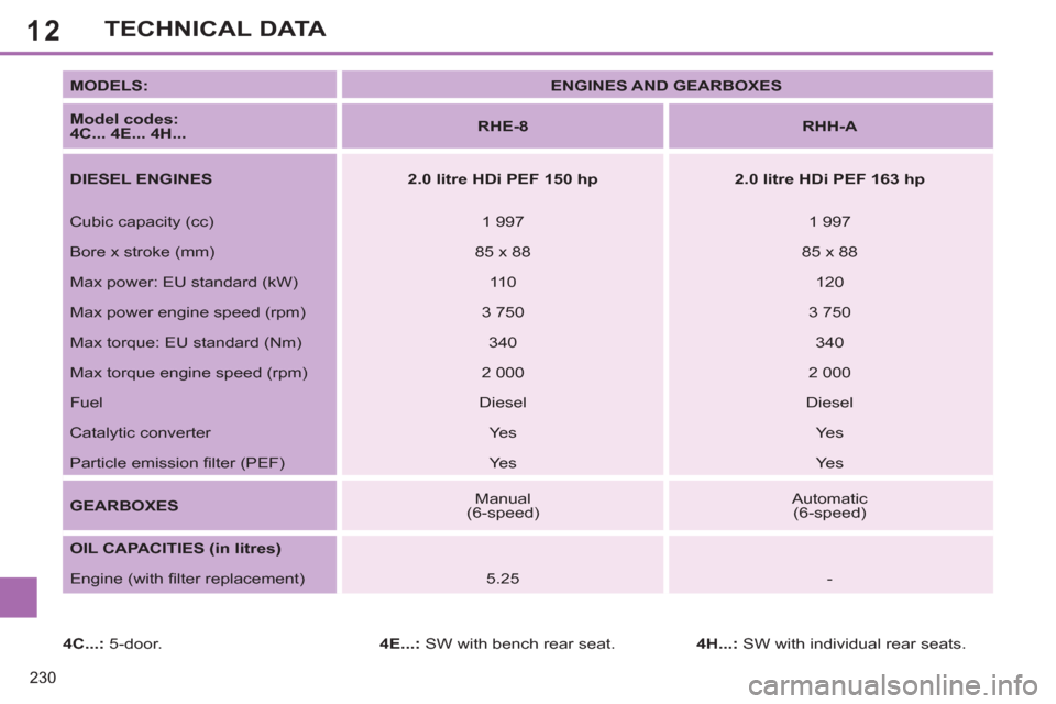Peugeot 308 SW BL 2013 Owners Manual - RHD (UK. Australia) 12
230
TECHNICAL DATA
MODELS:
ENGINES AND GEARBOXES
Model codes:
4C... 4E... 4H...
RHE-8
RHH-A
DIESEL ENGINES
2.0 litre HDi PEF 150 hp
2 Peugeot 308 SW BL 2013 Owners Manual - RHD (UK. Australia) 12
230
TECHNICAL DATA
MODELS:
ENGINES AND GEARBOXES
Model codes:
4C... 4E... 4H...
RHE-8
RHH-A
DIESEL ENGINES
2.0 litre HDi PEF 150 hp
2