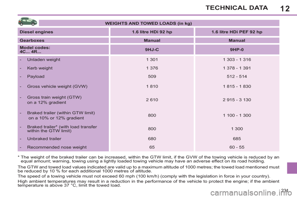Peugeot 308 SW BL 2013 Owners Manual - RHD (UK. Australia) 12
231
TECHNICAL DATA
*
The weight of the braked trailer can be increased, within the GTW limit, if the GVW of the towing vehicle is reduced by an
equal amount; warning, towing using a lightl Peugeot 308 SW BL 2013 Owners Manual - RHD (UK. Australia) 12
231
TECHNICAL DATA
*
The weight of the braked trailer can be increased, within the GTW limit, if the GVW of the towing vehicle is reduced by an
equal amount; warning, towing using a lightl