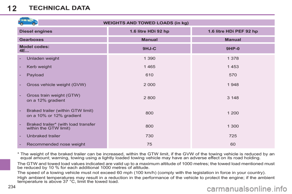 Peugeot 308 SW BL 2013 Owners Manual - RHD (UK. Australia) 12
234
TECHNICAL DATA
* The weight of the braked trailer can be increased, within the GTW limit, if the GVW of the towing vehicle is reduced by an
equal amount; warning, towing using a lightly l Peugeot 308 SW BL 2013 Owners Manual - RHD (UK. Australia) 12
234
TECHNICAL DATA
* The weight of the braked trailer can be increased, within the GTW limit, if the GVW of the towing vehicle is reduced by an
equal amount; warning, towing using a lightly l