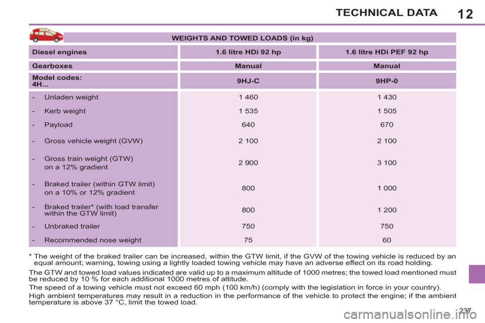 Peugeot 308 SW BL 2013 Owners Manual - RHD (UK. Australia) 12
237
TECHNICAL DATA
* The weight of the braked trailer can be increased, within the GTW limit, if the GVW of the towing vehicle is reduced by an
equal amount; warning, towing using a lightly l Peugeot 308 SW BL 2013 Owners Manual - RHD (UK. Australia) 12
237
TECHNICAL DATA
* The weight of the braked trailer can be increased, within the GTW limit, if the GVW of the towing vehicle is reduced by an
equal amount; warning, towing using a lightly l