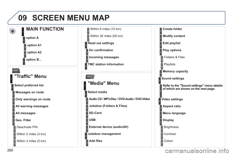 Peugeot 308 SW BL 2013  Owners Manual - RHD (UK. Australia) 280
09
MEDIA
TRAFFIC
SCREEN MENU MAP 
   
 
 
 
 
 
 
 
 
 
 
 
MAIN FUNCTION 
 
 
option A 
   
o
ption B...  
 
option A1
option A2
1
2
3
2
3
 
 
"Traffic" Menu 
Messages on route
 
 
Select preferr