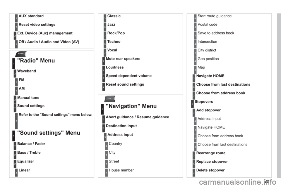 Peugeot 308 SW BL 2013  Owners Manual - RHD (UK, Australia) 281
NAV
RADIO
AUX standard3
Reset video settings3
Off / Audio / Audio and Video (AV)
Ext. Device (Aux) management2
3
   
"Radio" Menu 
 
 
Waveband 
1
2
Manual tune  2
Refer to the "Sound settings" me