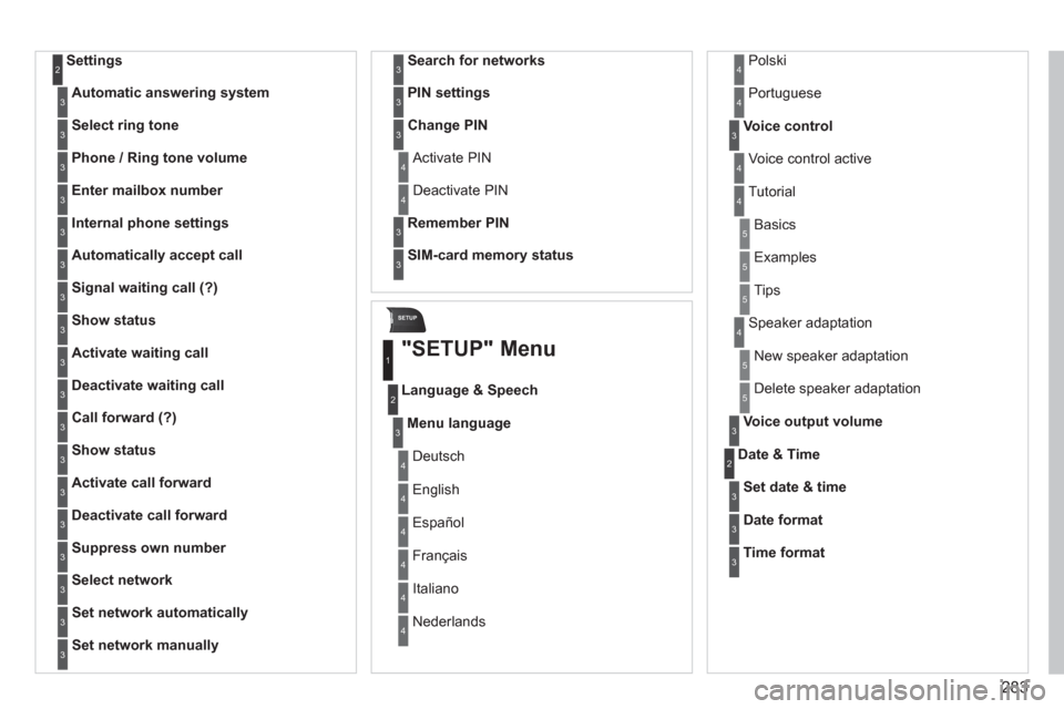 Peugeot 308 SW BL 2013  Owners Manual - RHD (UK, Australia) 283
SETUP
Settings2
Automatic answering system3
Select ring tone3
Phone / Ring tone volume3
Enter mailbox number3
Internal phone settings3
Automatically accept call3
Signal waiting call (?)3
Show stat