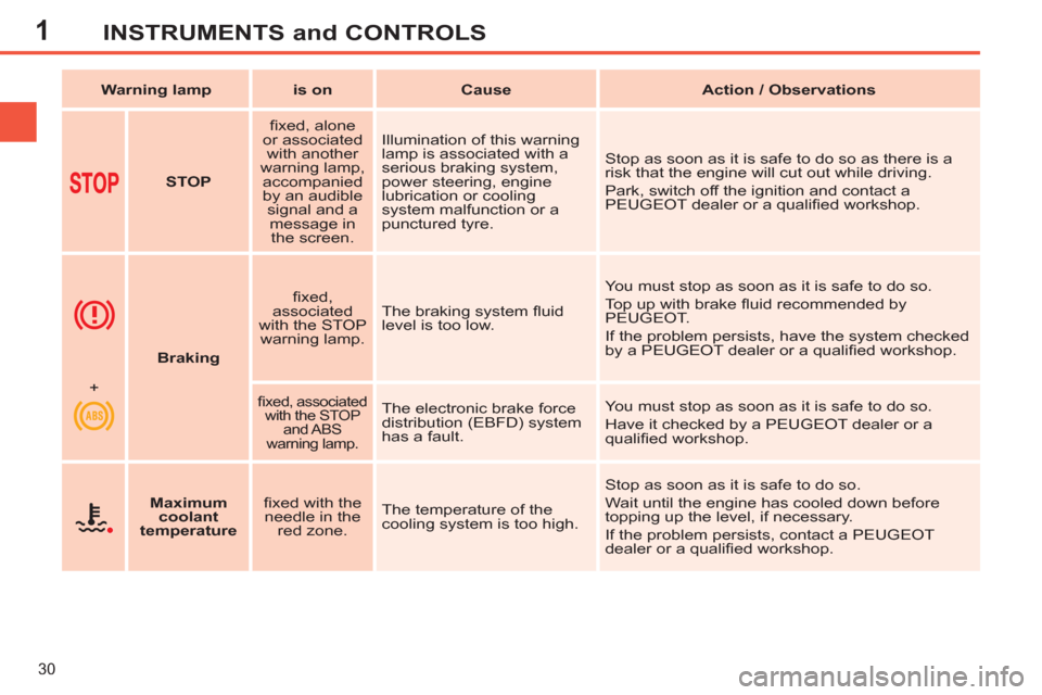 Peugeot 308 SW BL 2013  Owners Manual - RHD (UK, Australia) 1
30
INSTRUMENTS and CONTROLS
   
 
Warning lamp 
 
   
 
is on 
 
   
 
Cause 
 
   
 
Action / Observations 
 
 
   
 
   
 
STOP 
 
    
ﬁ xed, alone 
or associated 
with another 
warning lamp, 
