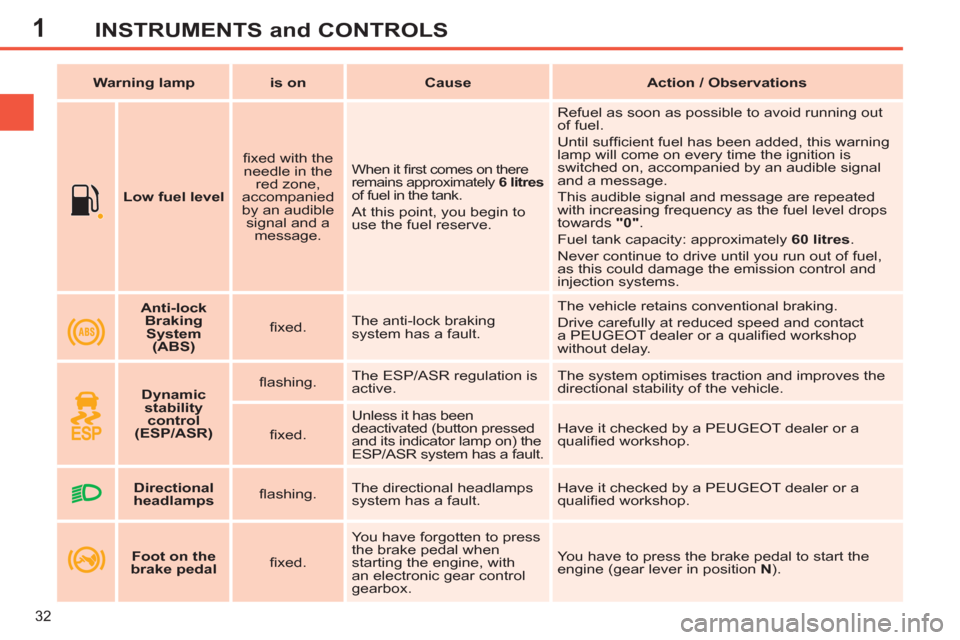 Peugeot 308 SW BL 2013  Owners Manual - RHD (UK. Australia) 1
32
INSTRUMENTS and CONTROLS
   
 
   
 
Low fuel level 
 
    
ﬁ xed with the 
needle in the 
red zone, 
accompanied 
by an audible 
signal and a 
message.  
 
When it ﬁ rst comes on there 
rema