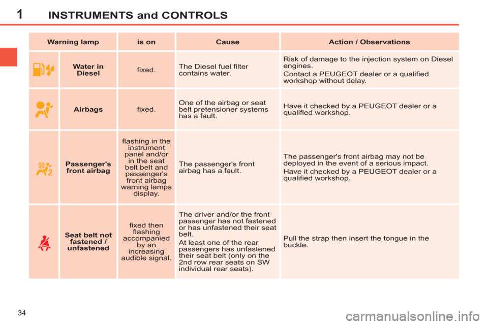 Peugeot 308 SW BL 2013   - RHD (UK, Australia) Owners Guide 1
34
INSTRUMENTS and CONTROLS
   
 
Warning lamp 
 
   
 
is on 
 
   
 
Cause 
 
   
 
Action / Observations 
 
 
   
 
    
 
Water in 
Diesel 
 
    
ﬁ xed.    The Diesel fuel ﬁ lter 
contains 