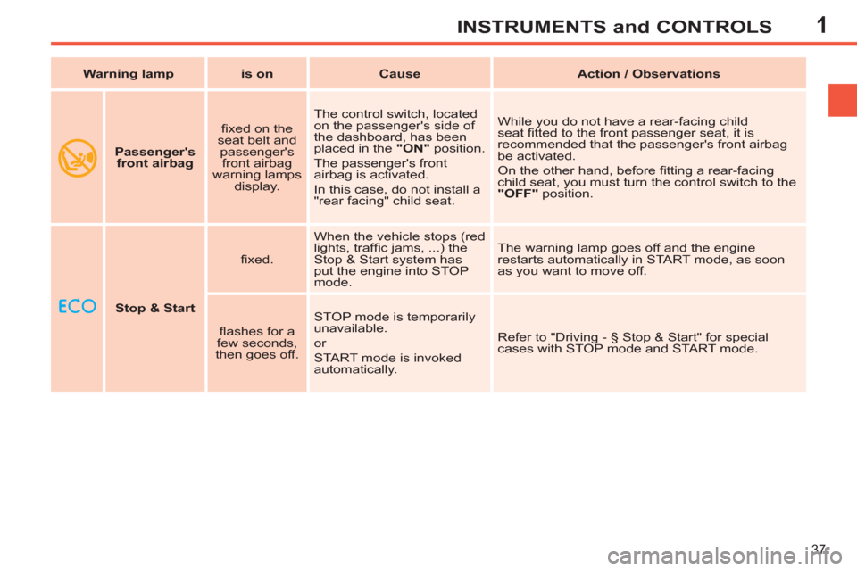 Peugeot 308 SW BL 2013  Owners Manual - RHD (UK, Australia) 1
37
INSTRUMENTS and CONTROLS
     
 
Stop & Start 
 
    
ﬁ xed.    When the vehicle stops (red 
lights, trafﬁ c jams, ...) the 
Stop & Start system has 
put the engine into STOP 
mode.   The war