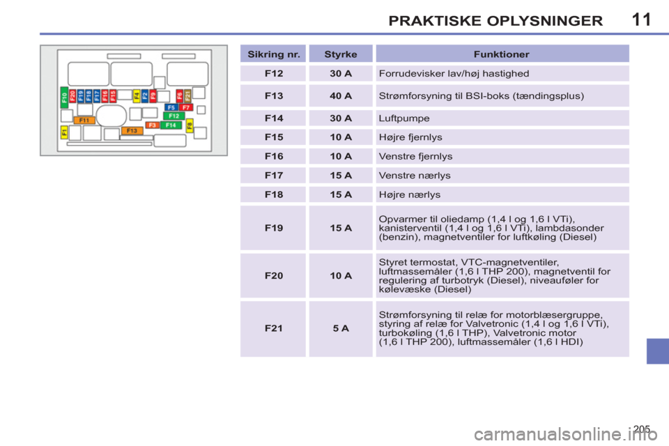 Peugeot 308 SW BL 2013  Instruktionsbog (in Danish) 11
205
PRAKTISKE OPLYSNINGER
   
 
Sikring nr. 
 
   
 
Styrke 
 
   
Funktioner 
 
   
 
F12 
 
   
 
30 A 
 
  Forrudevisker lav/høj hastighed 
   
 
F13 
 
   
 
40 A 
 
  Strømforsyning til BSI-