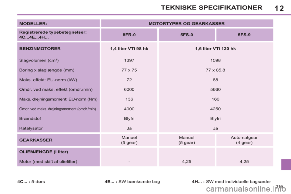 Peugeot 308 SW BL 2013 Instruktionsbog (in Danish) 12
219
TEKNISKE SPECIFIKATIONER
MODELLER:
MOTORTYPER OG GEARKASSER
Registrerede typebetegnelser:
4C...4E...4H...
8FR-0
5FS-0
5FS-9
BENZINMOTOR Peugeot 308 SW BL 2013 Instruktionsbog (in Danish) 12
219
TEKNISKE SPECIFIKATIONER
MODELLER:
MOTORTYPER OG GEARKASSER
Registrerede typebetegnelser:
4C...4E...4H...
8FR-0
5FS-0
5FS-9
BENZINMOTOR