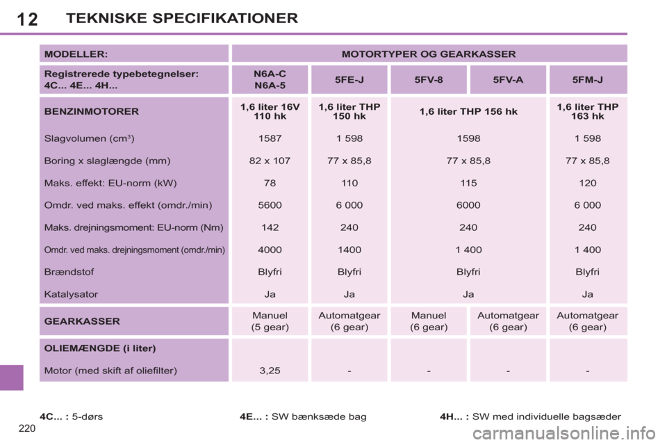 Peugeot 308 SW BL 2013 Instruktionsbog (in Danish) 12
220
TEKNISKE SPECIFIKATIONER
MODELLER:
MOTORTYPER OG GEARKASSER
Registrerede typebetegnelser:
4C... 4E... 4H...
N6A-C
N6A-5
5FE-J
5FV-8
5 Peugeot 308 SW BL 2013 Instruktionsbog (in Danish) 12
220
TEKNISKE SPECIFIKATIONER
MODELLER:
MOTORTYPER OG GEARKASSER
Registrerede typebetegnelser:
4C... 4E... 4H...
N6A-C
N6A-5
5FE-J
5FV-8
5