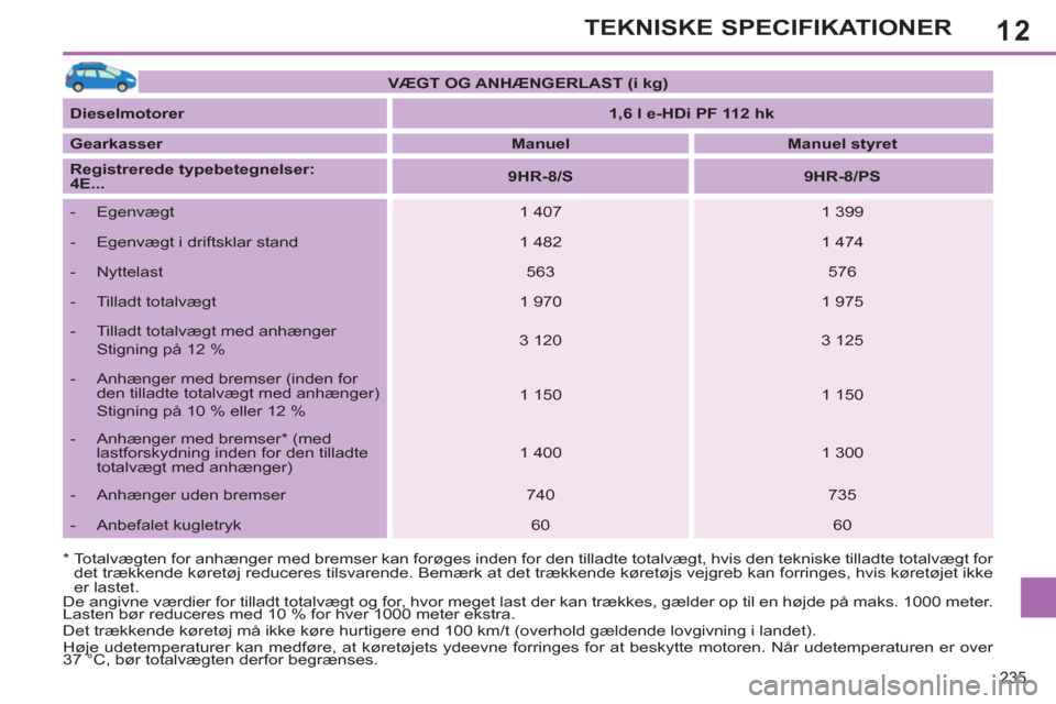 Peugeot 308 SW BL 2013  Instruktionsbog (in Danish) 12
235
TEKNISKE SPECIFIKATIONER
   
*  Totalvægten for anhænger med bremser kan forøges inden for den tilladte totalvægt, hvis den tekniske tilladte totalvægt for 
det trækkende køretøj reduce