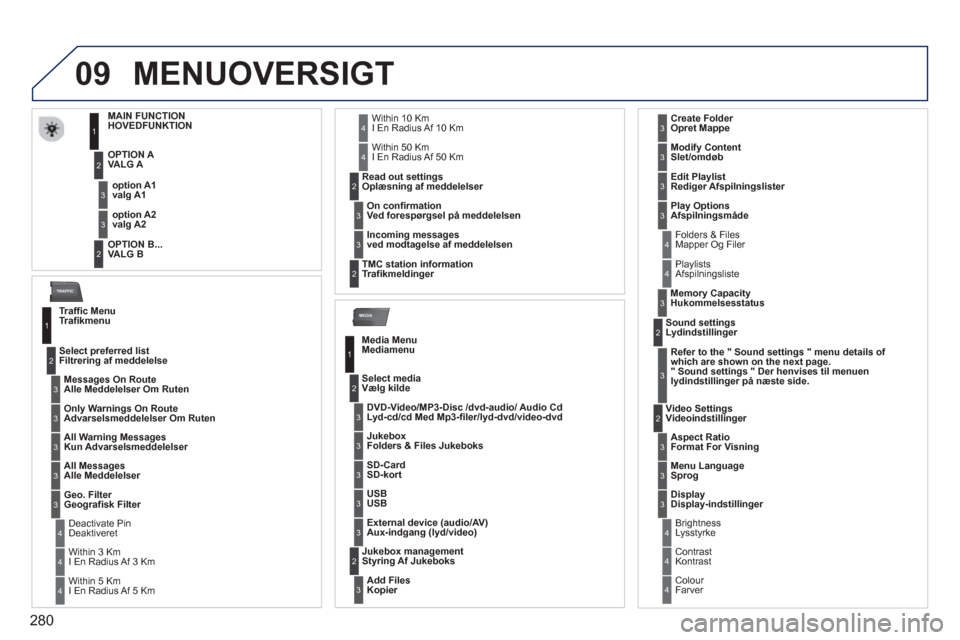 Peugeot 308 SW BL 2013 Instruktionsbog (in Danish) 280
09
MEDIA
TRAFFIC
MENUOVERSIGT
MAIN FUNCTION
HOVEDFUNKTION
OPTION
AVALG A
OPTION B..
. VALG B option A
1valg A1
option A2
valg A2
1
2
3
2
3
Traffic MenuTrafik Peugeot 308 SW BL 2013 Instruktionsbog (in Danish) 280
09
MEDIA
TRAFFIC
MENUOVERSIGT
MAIN FUNCTION
HOVEDFUNKTION
OPTION
AVALG A
OPTION B..
. VALG B option A
1valg A1
option A2
valg A2
1
2
3
2
3
Traffic MenuTrafik