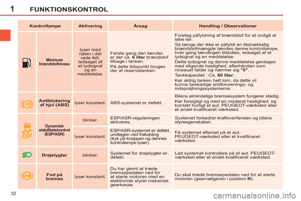 Peugeot 308 SW BL 2013  Instruktionsbog (in Danish) 1
32
FUNKTIONSKONTROL
   
 
  
 
 
Minimum 
brændstofniveau 
 
 
 
 
lyser med 
nålen i det 
røde felt, 
ledsaget af 
et lydsignal 
og en 
meddelelse.    Første gang den tænder, 
er der ca.  6 li