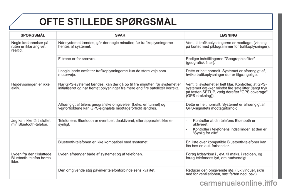Peugeot 308 SW BL 2013  Instruktionsbog (in Danish) 339
OFTE STILLEDE SPØRGSMÅL 
SPØRGSMÅLSVA RLØSNING
  Nogle kødannelser på ruten er ikke angivet i realtid.Når s
ystemet tændes, går der nogle minutter, før trafikoplysningerne
hentes af sys