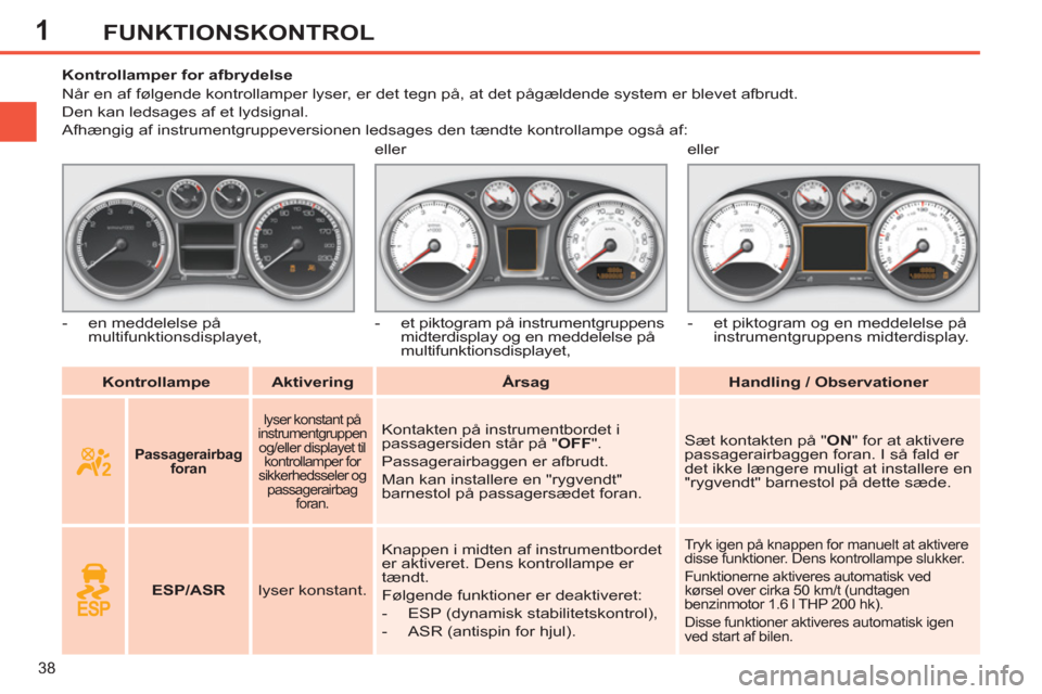 Peugeot 308 SW BL 2013  Instruktionsbog (in Danish) 1
38
FUNKTIONSKONTROL
   
 
Kontrollampe 
 
   
 
Aktivering 
 
   
 
Årsag 
 
   
 
Handling / Observationer 
 
     
 
 
 
 
 
 
 
 
 
Kontrollamper for afbrydelse 
  Når en af følgende kontrolla