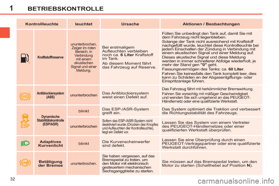 Peugeot 308 SW BL 2013  Betriebsanleitung (in German) 1
32
BETRIEBSKONTROLLE
   
 
  
 
 
Kraftstoffreserve   
 
 
 
ununterbrochen, 
Zeiger im roten 
Bereich, in 
Verbindung 
mit einem 
akustischen 
Signal und einer 
Meldung.   
Bei erstmaligem 
Auﬂ e