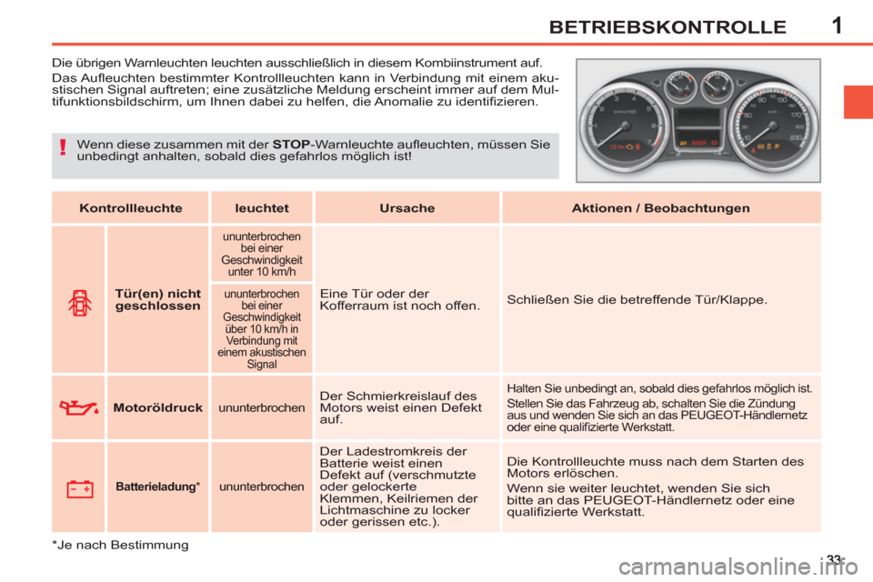 Peugeot 308 SW BL 2013  Betriebsanleitung (in German) 1BETRIEBSKONTROLLE
   
 
 
 
 
 
 
 
Die übrigen Warnleuchten leuchten ausschließlich in diesem Kombiinstrument auf. 
  Das Auﬂ euchten bestimmter Kontrollleuchten kann in Verbindung mit einem aku