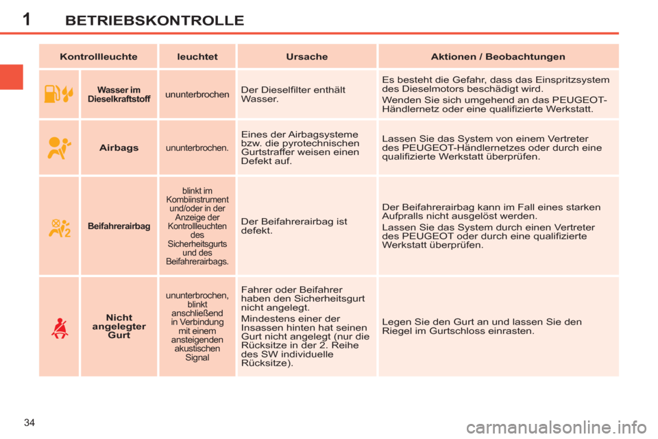 Peugeot 308 SW BL 2013  Betriebsanleitung (in German) 1
34
BETRIEBSKONTROLLE
   
 
Kontrollleuchte 
 
   
 
leuchtet 
 
   
 
Ursache 
 
   
 
Aktionen / Beobachtungen 
 
 
   
 
 
 
 
 
Wasser im 
Dieselkraftstoff   
  
 
ununterbrochen   
Der Dieselﬁ